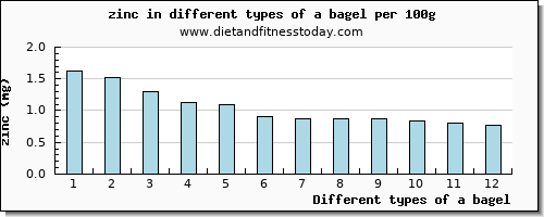 a bagel zinc per 100g